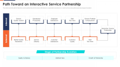 Path Toward An Interactive Service Partnership Ppt Summary Format Ideas PDF Path Toward An Interactive Service Partnership Ppt Summary Format Ideas PDF