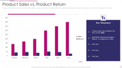 Performance Analysis Of New Product Development Product Sales Vs Product Return Infographics PDF