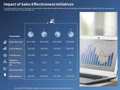 Performance Assessment Sales Initiative Report Impact Of Sales Effectiveness Initiatives Ppt Inspiration Demonstration PDF