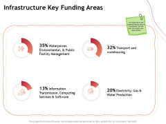 Performance Measuement Of Infrastructure Project Infrastructure Key Funding Areas Infographics PDF