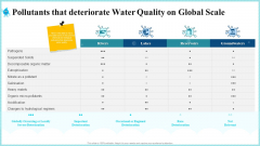 Pollutants That Deteriorate Water Quality On Global Scale Portrait PDF