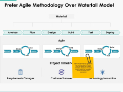 Prefer Agile Methodology Over Waterfall Model Ppt Powerpoint Presentation Outline Layouts