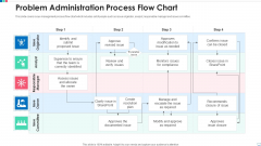 Problem Administration Process Flow Chart Pictures PDF