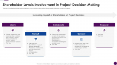 Procedure To Identify The Shareholder Value Shareholder Levels Involvement In Project Decision Making Elements PDF Procedure To Identify The Shareholder Value Shareholder Levels Involvement In Project Decision Making Elements PDF