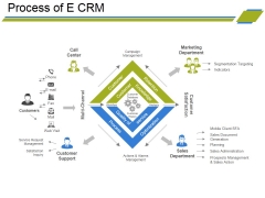 Process Of E Crm Ppt PowerPoint Presentation Ideas File Formats Process Of E Crm Ppt PowerPoint Presentation Ideas File Formats