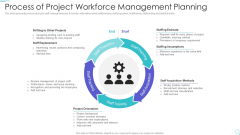 Process Of Project Workforce Management Planning Background PDF