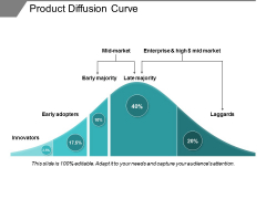 Product Diffusion Curve Ppt PowerPoint Presentation Professional Visuals Product Diffusion Curve Ppt PowerPoint Presentation Professional Visuals