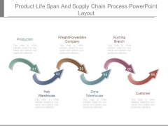 Product Life Span And Supply Chain Process Powerpoint Layout