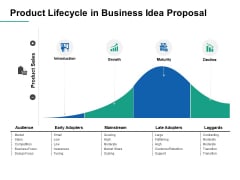 Product Lifecycle In Business Idea Proposal Ppt PowerPoint Presentation Gallery Slideshow