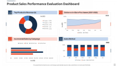 Product Sales Performance Evaluation Dashboard Graphics PDF