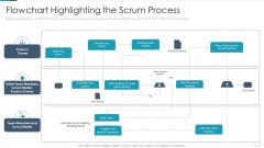 Professional Agile Master Certification Procedure Information Technology Flowchart Highlighting The Scrum Information PDF