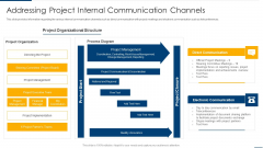 Project Organizing Playbook Addressing Project Internal Communication Channels Brochure PDF