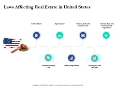 Property Investment Strategies Laws Affecting Real Estate In United States Ppt PowerPoint Presentation Summary File Formats PDF Property Investment Strategies Laws Affecting Real Estate In United States Ppt PowerPoint Presentation Summary File Formats PDF