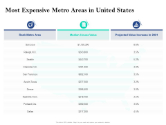 Property Investment Strategies Most Expensive Metro Areas In United States Ppt PowerPoint Presentation Infographic Template Example Topics PDF Property Investment Strategies Most Expensive Metro Areas In United States Ppt PowerPoint Presentation Infographic Template Example Topics PDF