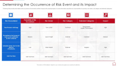 Quality Assurance Model For Agile IT Determining The Occurrence Of Risk Event Information PDF