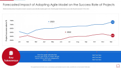 Quality Assurance Model For Agile IT Forecasted Impact Of Adopting Agile Model Themes PDF Quality Assurance Model For Agile IT Forecasted Impact Of Adopting Agile Model Themes PDF