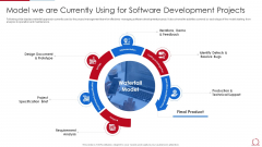 Quality Assurance Model For Agile IT Model We Are Currently Using For Software Graphics PDF Quality Assurance Model For Agile IT Model We Are Currently Using For Software Graphics PDF