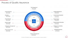 Quality Assurance Model For Agile IT Process Of Quality Assurance Demonstration PDF Quality Assurance Model For Agile IT Process Of Quality Assurance Demonstration PDF