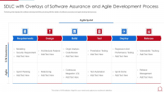 Quality Assurance Model For Agile IT Sdlc With Overlays Of Software Assurance And Agile Information PDF Quality Assurance Model For Agile IT Sdlc With Overlays Of Software Assurance And Agile Information PDF