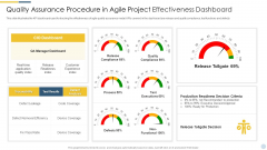 Quality Assurance Procedure In Agile Project Effectiveness Dashboard Formats PDF Quality Assurance Procedure In Agile Project Effectiveness Dashboard Formats PDF
