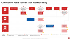 Quality Assurance Templates Set 2 Overview Of Poka Yoke In Lean Manufacturing Structure PDF
