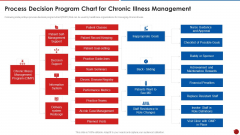 Quality Assurance Templates Set 2 Process Decision Program Chart For Chronic Illness Management Introduction PDF Quality Assurance Templates Set 2 Process Decision Program Chart For Chronic Illness Management Introduction PDF