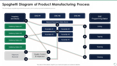 Quality Assurance Templates Set 3 Spaghetti Diagram Of Product Manufacturing Process Pictures PDF