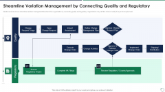 Quality Assurance Templates Set 3 Streamline Variation Management By Connecting Quality And Regulatory Designs PDF
