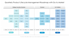 Quarterly Product Lifecycle Management Roadmap With Go To Market Topics