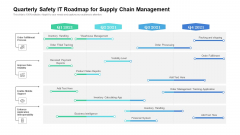 Quarterly Safety IT Roadmap For Supply Chain Management Mockup