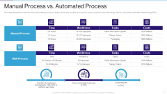 RPA IT Manual Process Vs Automated Process Ppt Infographics Clipart PDF