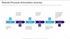 RPA IT Robotic Process Automation Journey Ppt Slides PDF