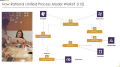 RUP Model How Rational Unified Process Model Works Communication Ppt Model Graphics PDF