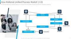 RUP Model How Rational Unified Process Works Communication Ppt Gallery Format Ideas PDF