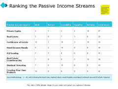 Ranking The Passive Income Streams Ppt PowerPoint Presentation Layouts Ideas
