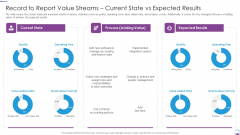 Record To Report Value Streams Current State Vs Expected Results Professional PDF