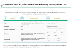 Relevant Licenses And Qualifications For Implementing Primary Health Care Ppt Layouts Outline PDF