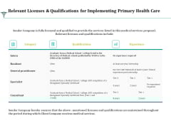 Relevant Licenses And Qualifications For Implementing Primary Health Care Ppt Layouts Outline PDF Relevant Licenses And Qualifications For Implementing Primary Health Care Ppt Layouts Outline PDF