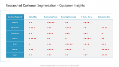 Researched Customer Segmentation Customer Insights Ppt File Background PDF