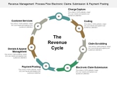 Revenue Management Process Flow Electronic Claims Submission And Payment Posting Ppt PowerPoint Presentation Model Show