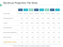 Revenue Projection Per Store Planning Ppt PowerPoint Presentation Slides Background Designs Revenue Projection Per Store Planning Ppt PowerPoint Presentation Slides Background Designs