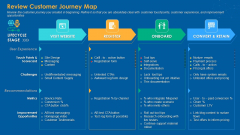 Review Customer Journey Map Infographics PDF Review Customer Journey Map Infographics PDF