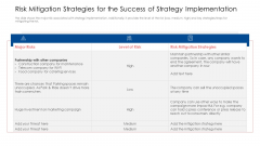 Risk Mitigation Strategies For The Success Of Strategy Implementation Themes PDF