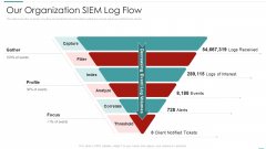 Risk Recognition Automation Our Organization Siem Log Flow Ppt Model PDF