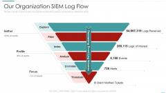 Risk Recognition Automation Our Organization Siem Log Flow Ppt Model PDF Risk Recognition Automation Our Organization Siem Log Flow Ppt Model PDF
