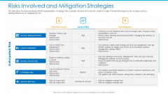 Risks Involved And Mitigation Strategies Infographics PDF