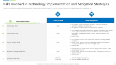 Risks Involved In Technology Implementation And Mitigation Strategies Portrait PDF