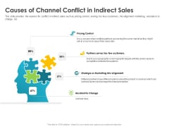 Robust Partner Sales Enablement Program Causes Of Channel Conflict In Indirect Sales Guidelines PDF Robust Partner Sales Enablement Program Causes Of Channel Conflict In Indirect Sales Guidelines PDF