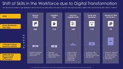 Role IT Team Digital Transformation Shift Of Skills In The Workforce Due To Digital Transformation Summary PDF