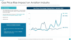 Russia Ukraine War Influence On Airline Sector Gas Price Rise Impact On Aviation Industry Infographics PDF